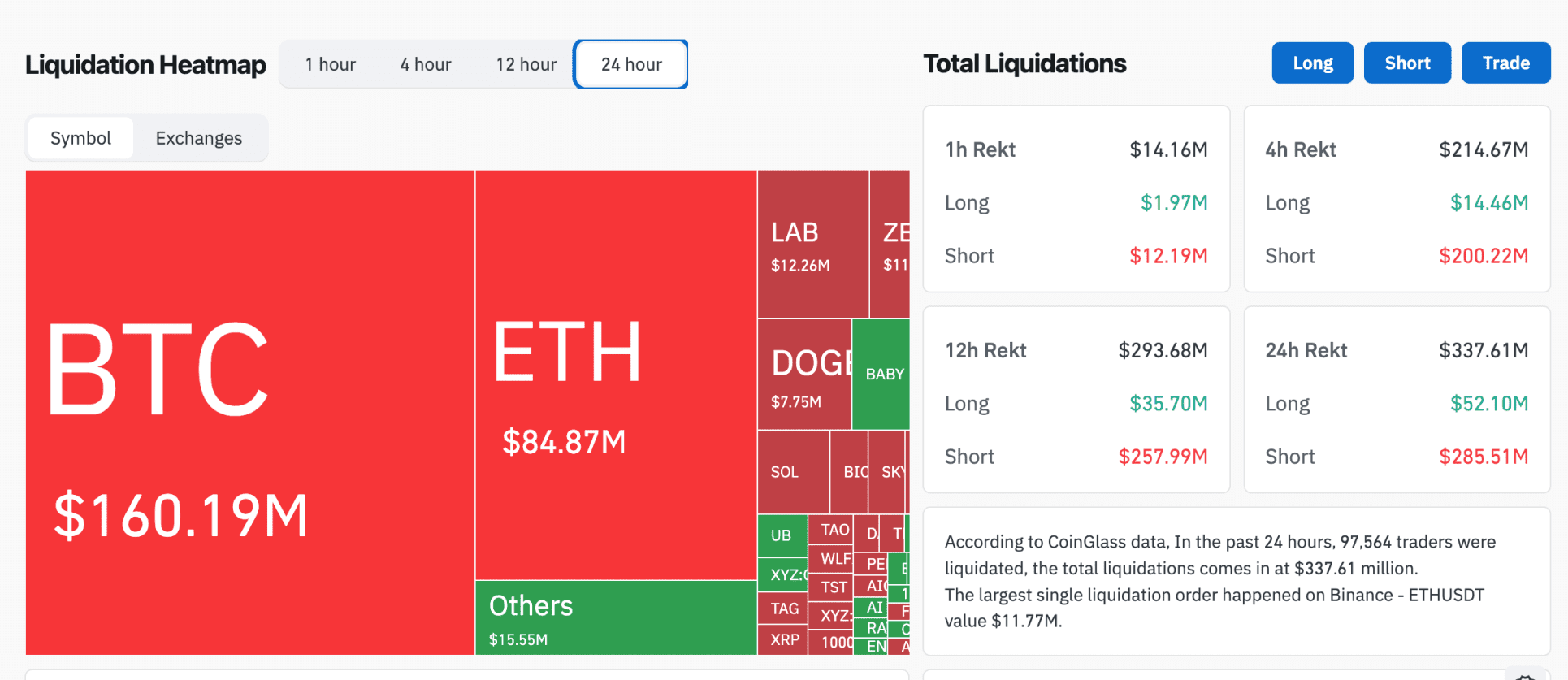 Het regent liquidaties op de cryptomarkt, nadat Donald Trump "Project Freedom" aankondigde en de koersen flink stegen.