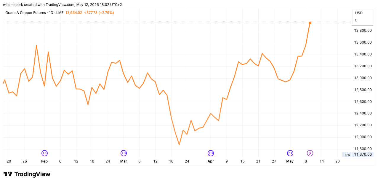 Grafiek van de koperprijs op de London Metal Exchange tussen februari en mei 2026, waarbij de prijs stijgt tot boven 14.000 dollar per ton.