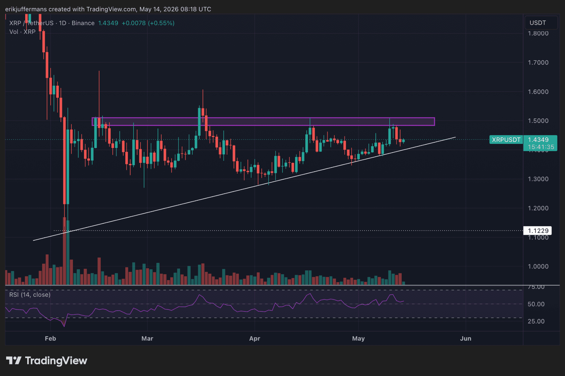 Dagelijkse XRP grafiek met een opwaarts driehoekspatroon, horizontale weerstand rond 1,50 dollar en oplopende steunlijn.