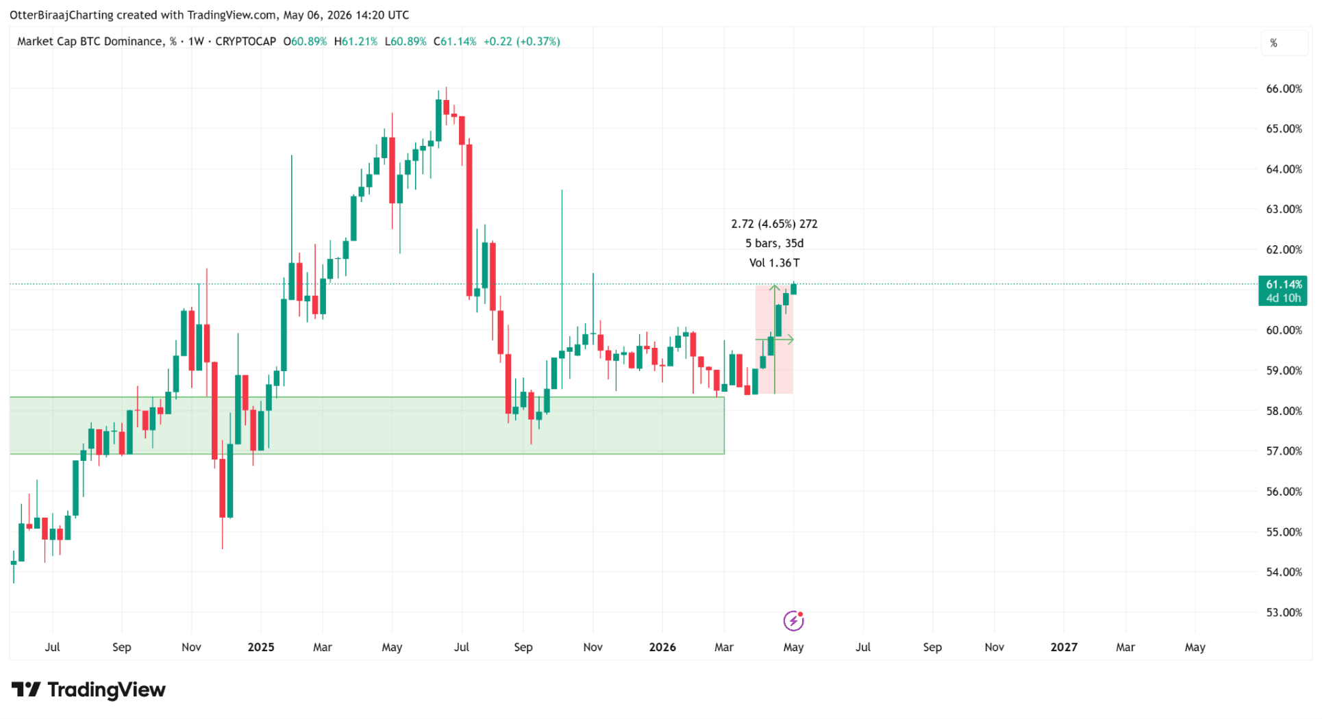 Bitcoin dominantie op weekbasis. Het aandeel van Bitcoin binnen de totale cryptomarkt staat inmiddels op het hoogste niveau sinds november 2025.