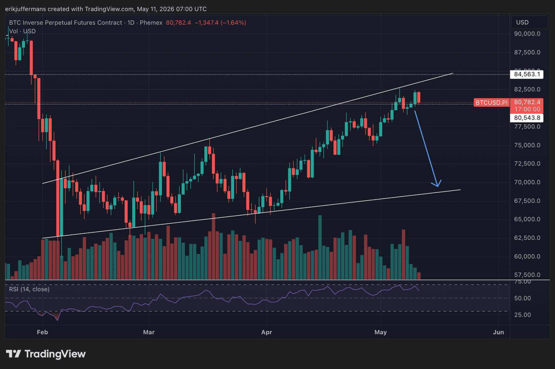 Dagelijkse Bitcoin grafiek waarop de BTC koers binnen een stijgend kanaal beweegt. Een blauwe pijl wijst op een mogelijke correctie richting de onderste steunlijn rond 69.000 dollar.