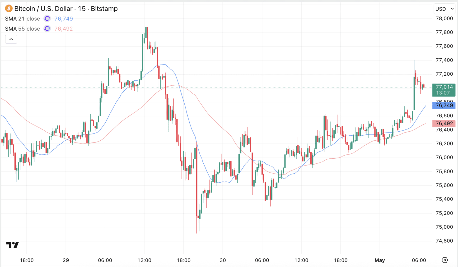 Bitcoin is de nieuwe morgen met sterke cijfers begonnen nadat Wall Street opnieuw met records afsloot.