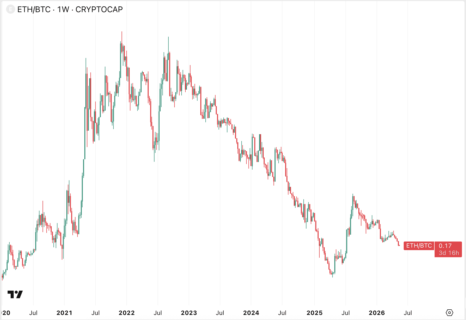 Ethereum verliest zwaar van Bitcoin de laatste jaren.
