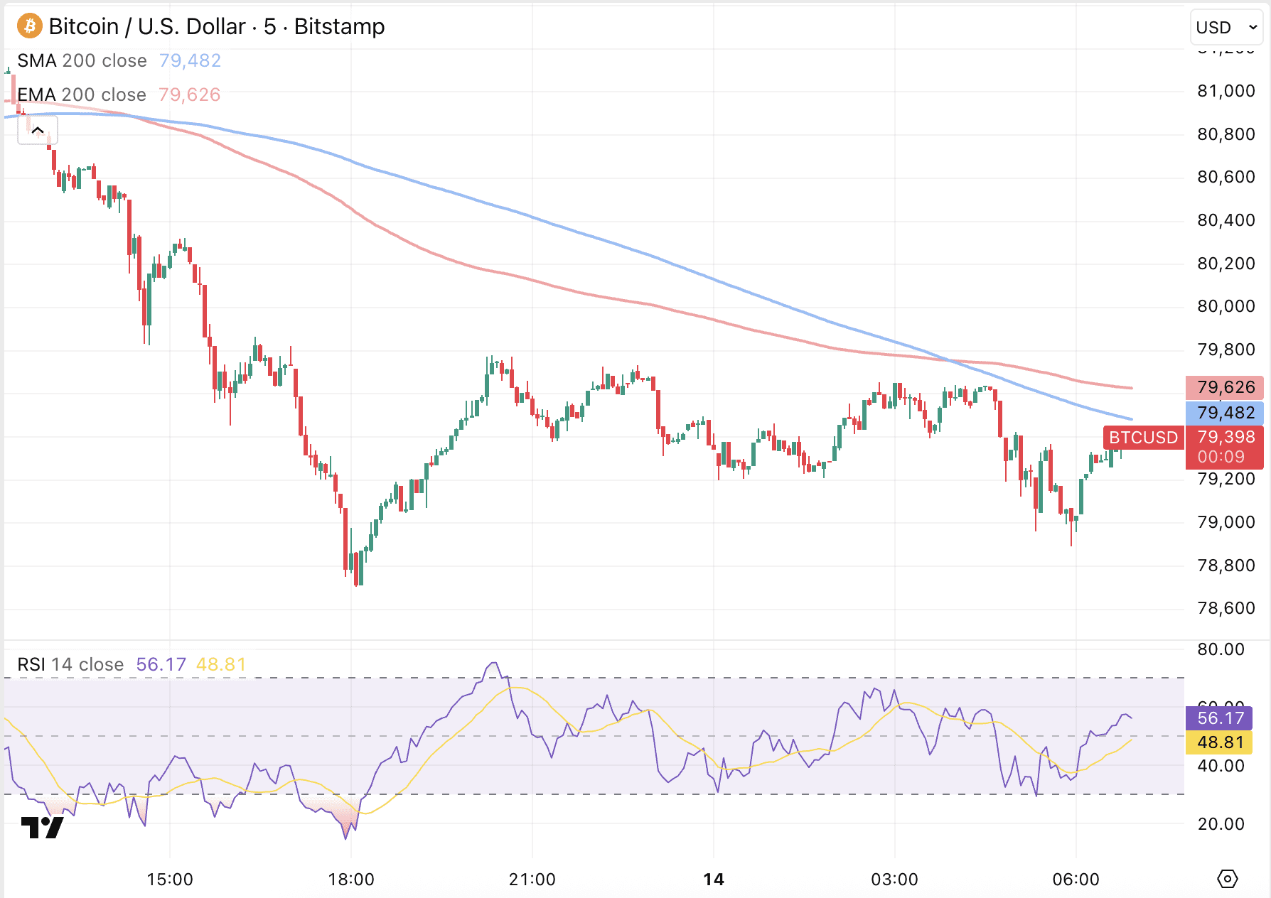 Bitcoin koers onder druk.