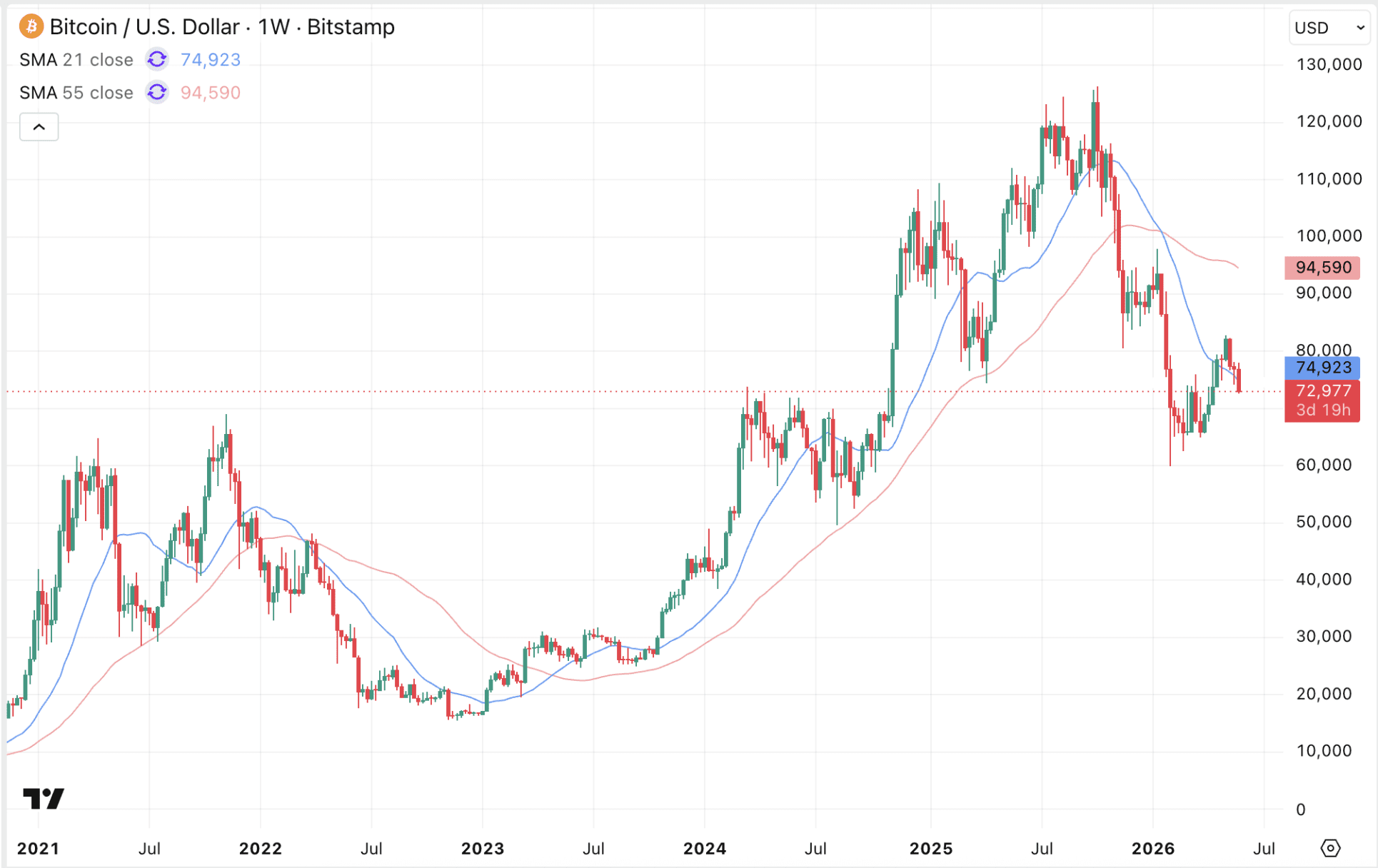 Bitcoin verliest 21-weekse koersgemiddelde.