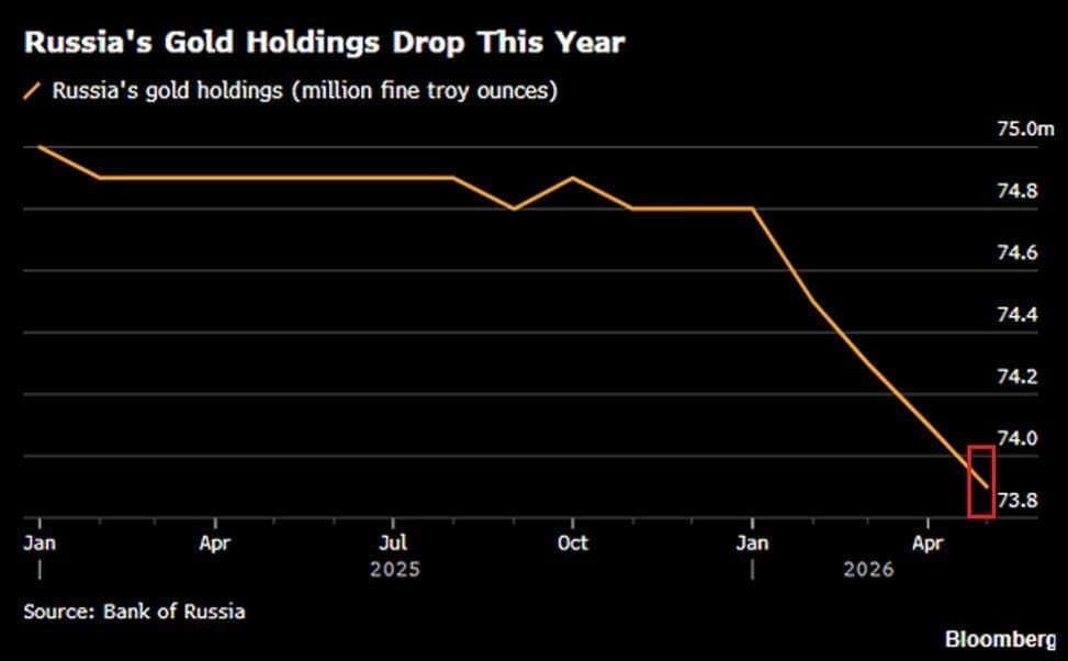 Grafiek van Bloomberg toont daling van Russische goudreserves van ongeveer 75 miljoen naar 73,9 miljoen ounce tussen 2025 en april 2026.