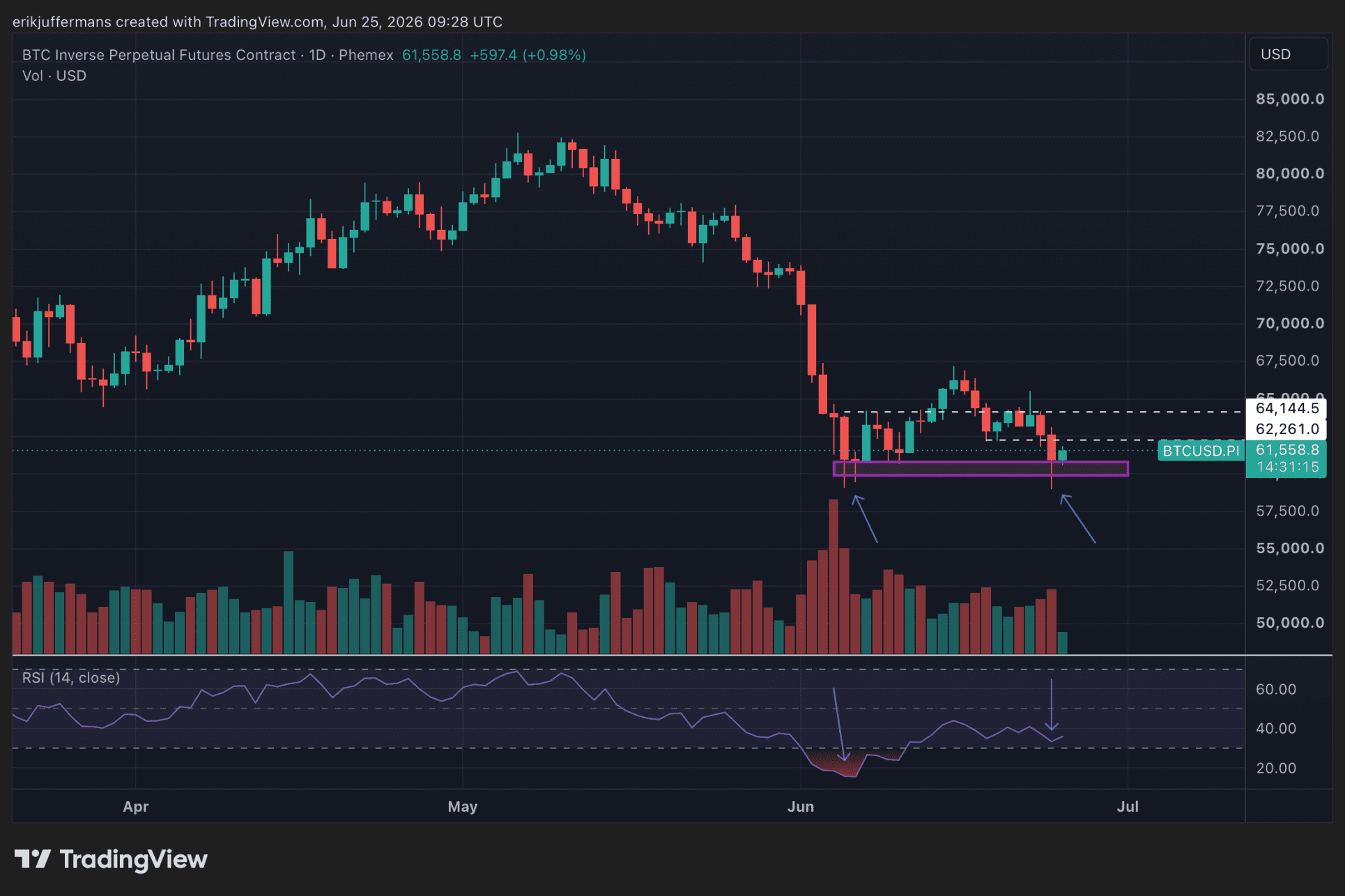Bullish divergence op dagelijkse grafiek van Bitcoin