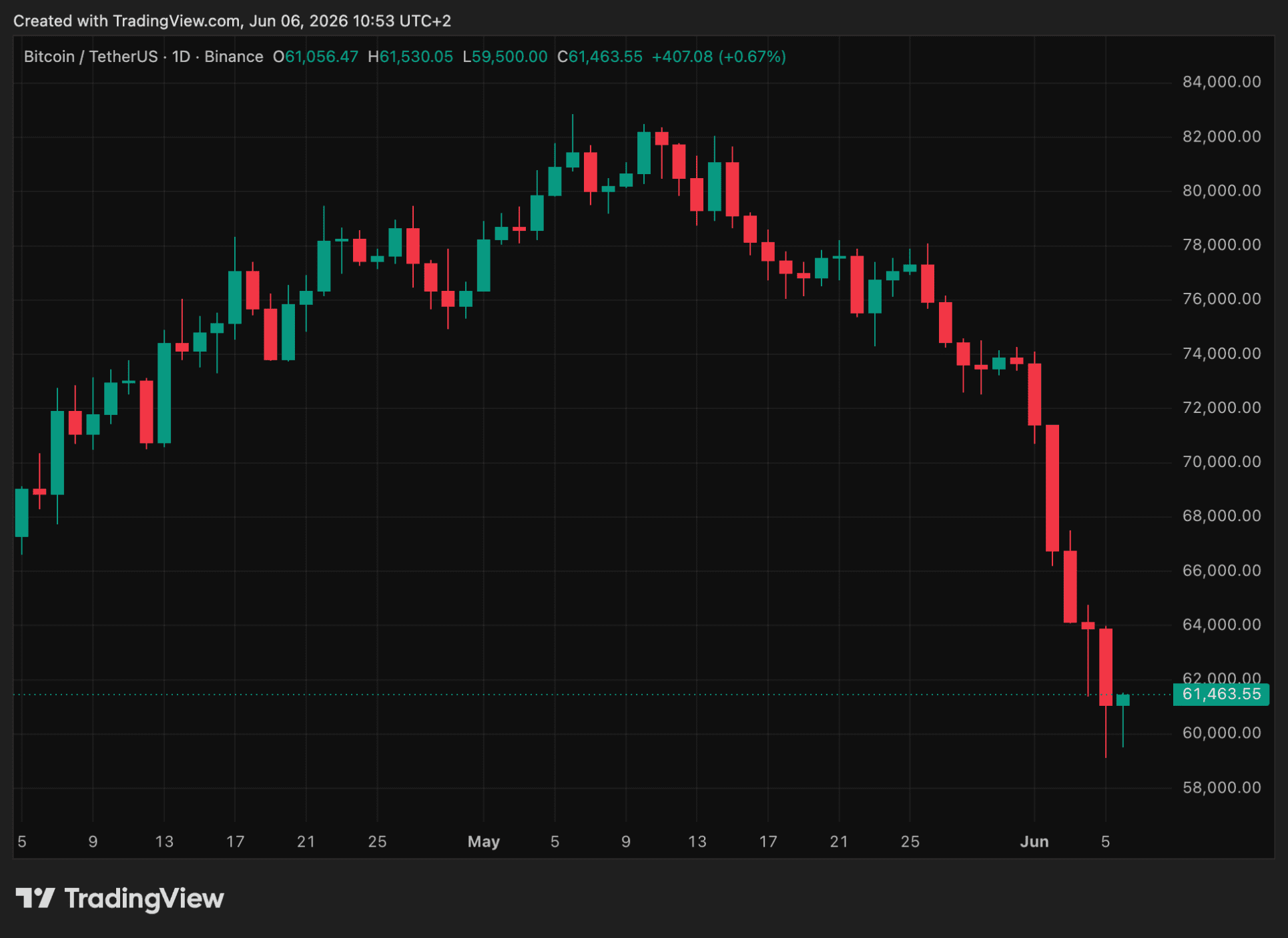 BTC koers 6 juni