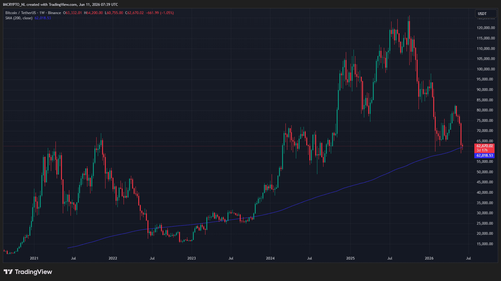 De Bitcoin koers en zijn 200-weekse gemiddelde (de blauwe lijn)