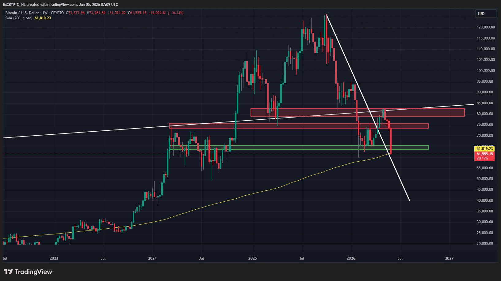 De wekelijkse grafiek van Bitcoin met het 200-perioden gemiddelde