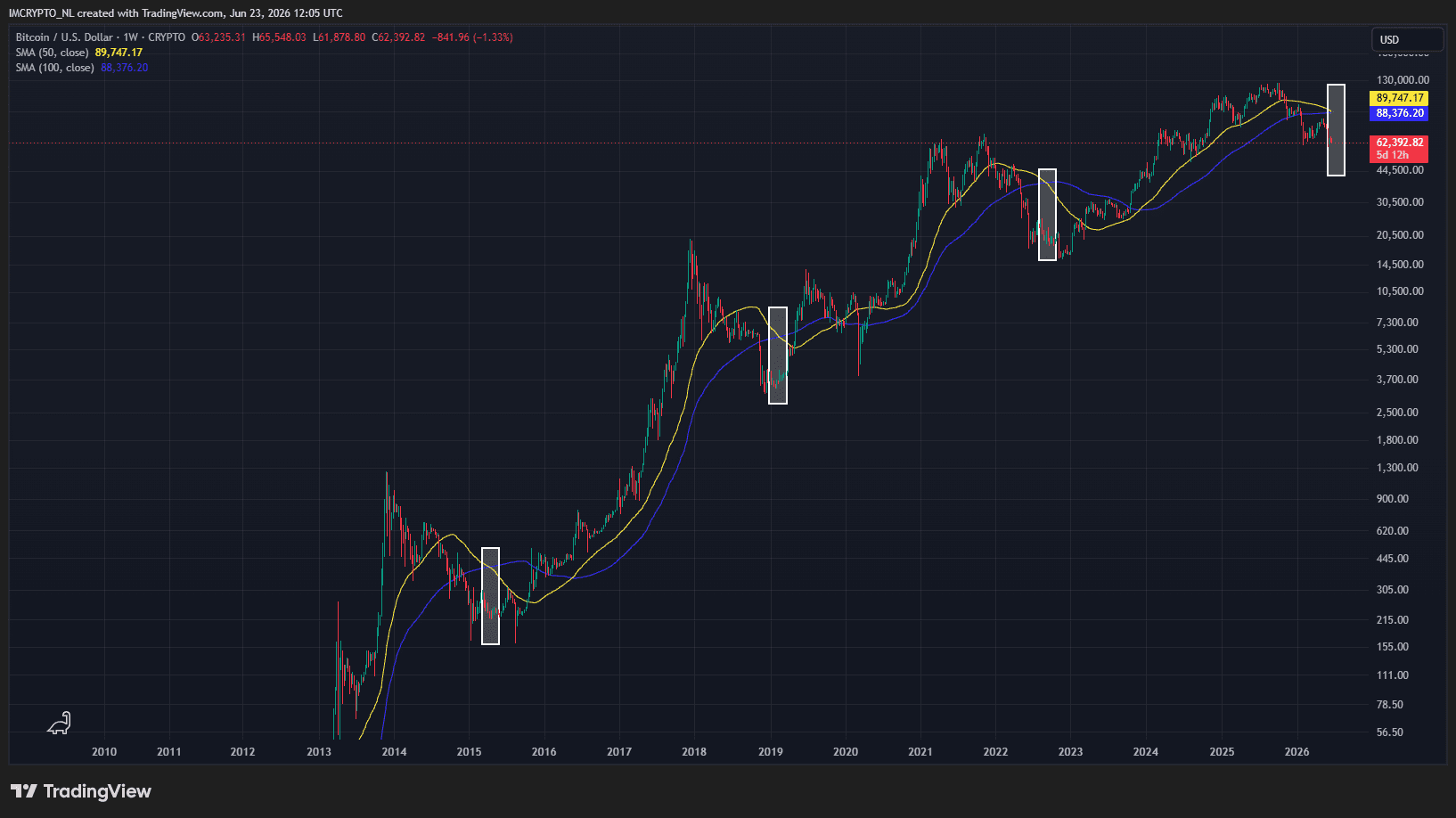 De logaritmische weekgrafiek van Bitcoin met alle bear crosses