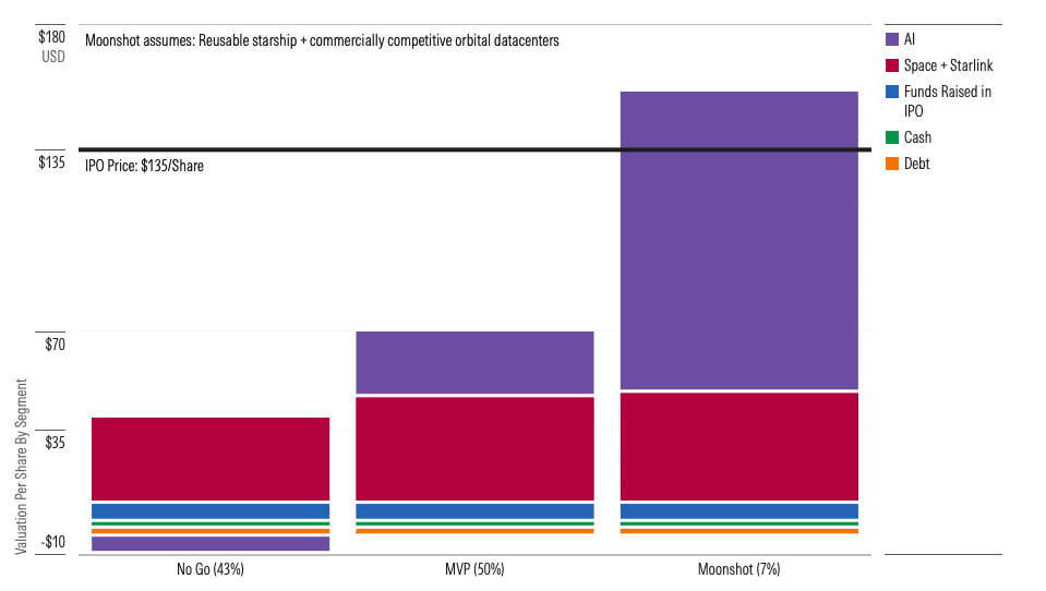 Grafiek van Morningstar met drie scenario’s voor de waardering van SpaceX. In het basisscenario ligt de waarde rond 63 dollar per aandeel, terwijl alleen het optimistische Moonshot-scenario uitkomt boven de verwachte IPO-prijs van 135 dollar. De extra waarde komt daarbij vooral uit toekomstige AI-activiteiten en orbitale datacenters.