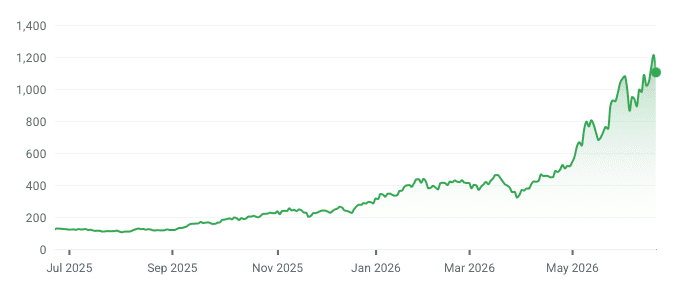 Koersgrafiek van Micron Technology tussen juli 2025 en juni 2026. Het aandeel stijgt van ongeveer 130 dollar naar ruim 1.100 dollar, een toename van circa 800 procent.