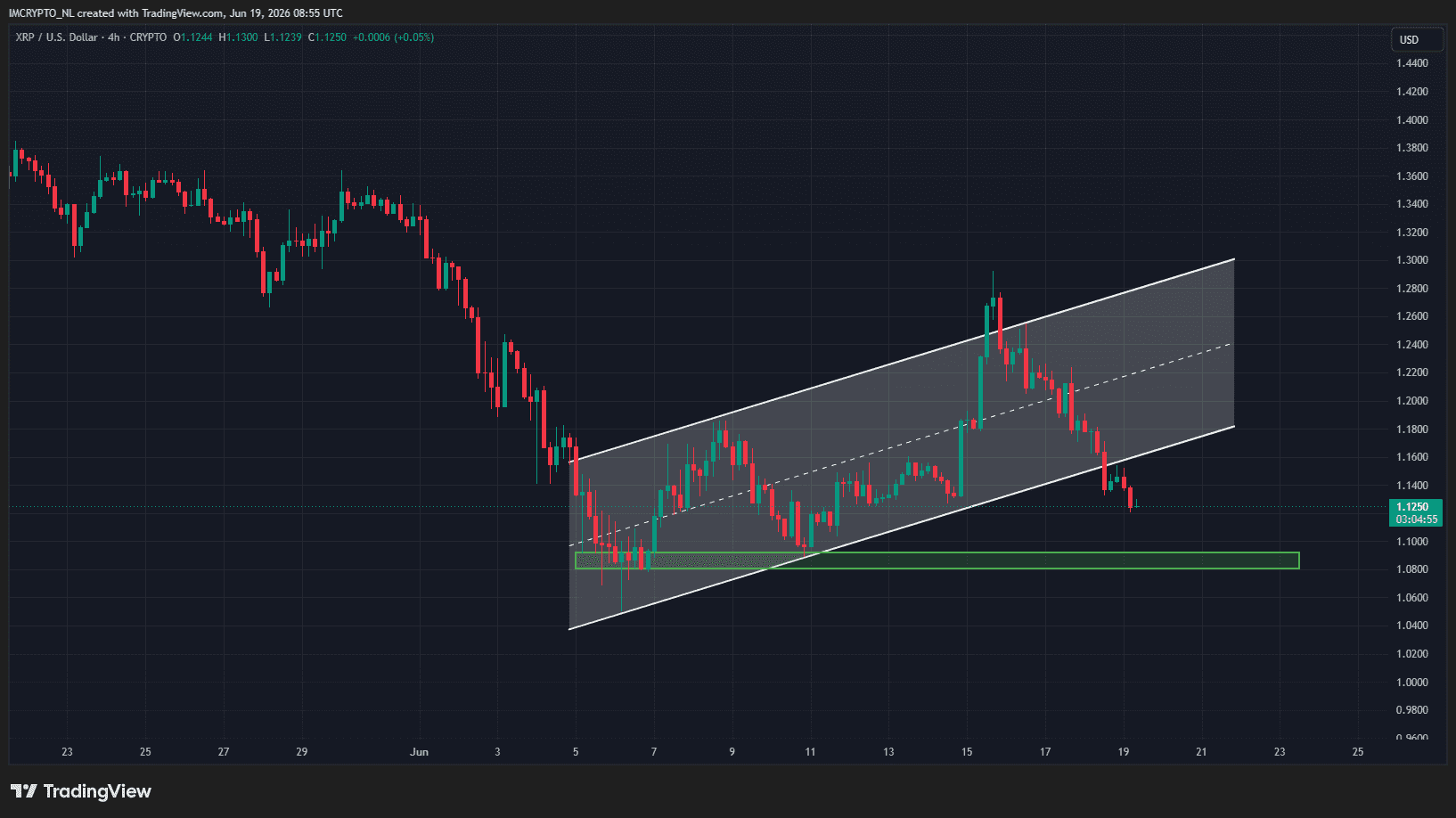 XRP zakt door de onderkant van de bearflag (vieruursgrafiek)