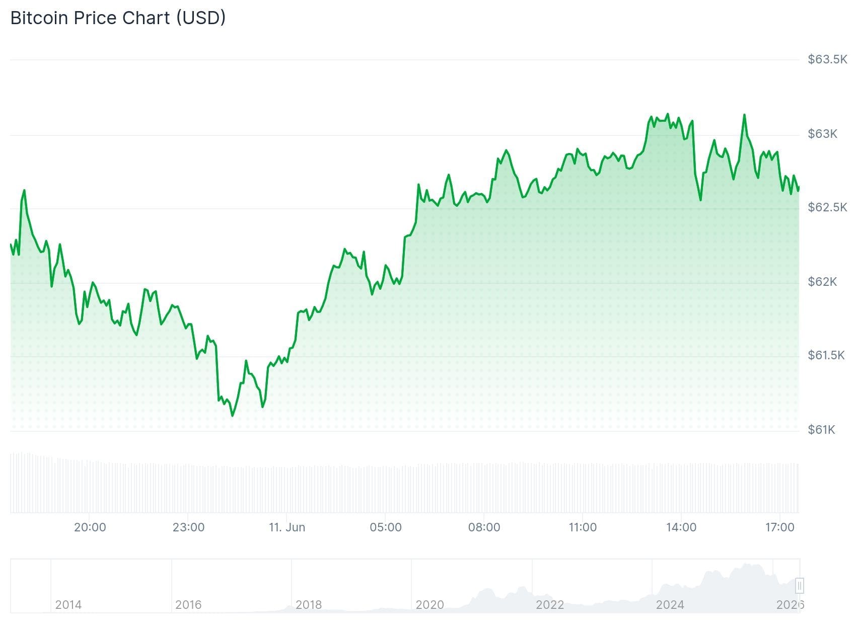 Bitcoin zakt, maar staat nog steeds hoger dan gisteren