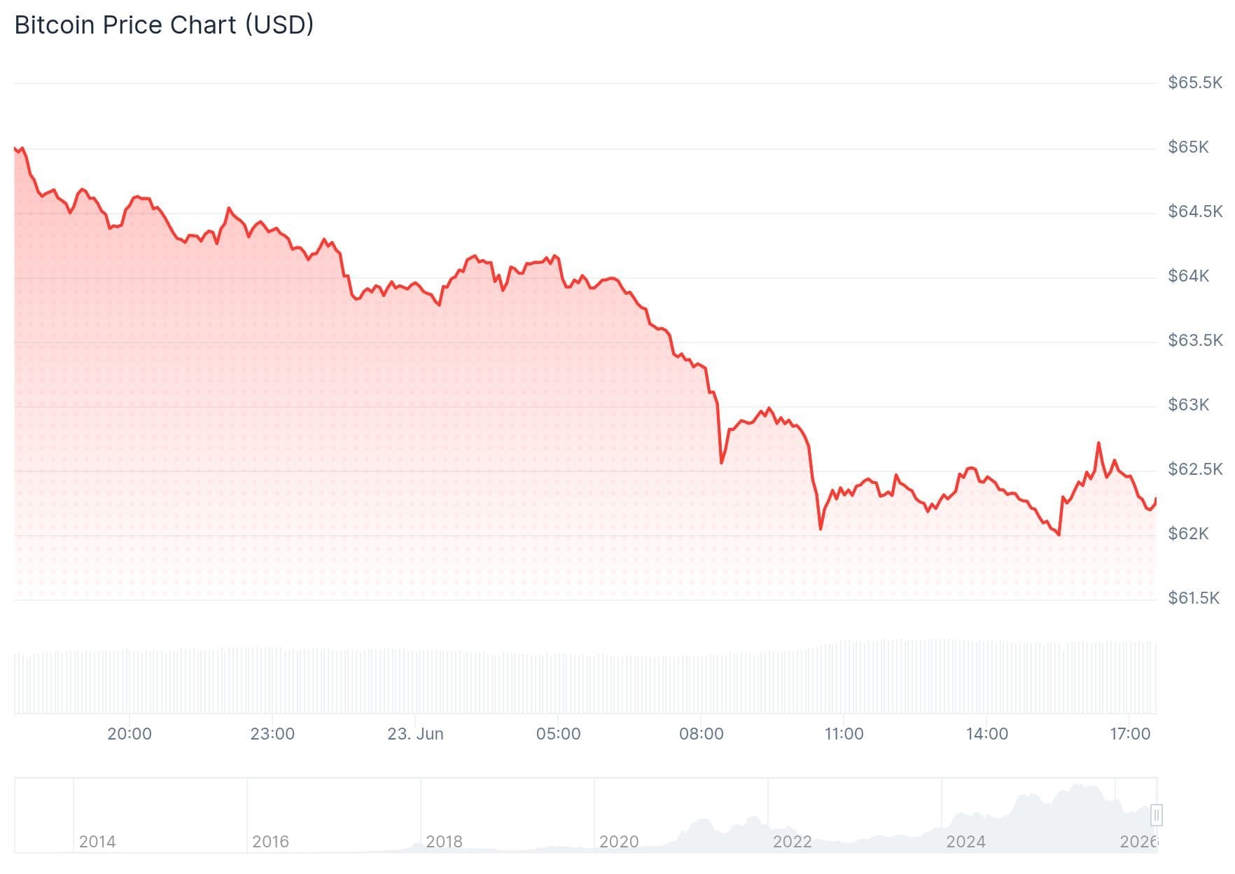 Der Bitcoin-Kurs ist in den letzten Tagen fast nur gefallen