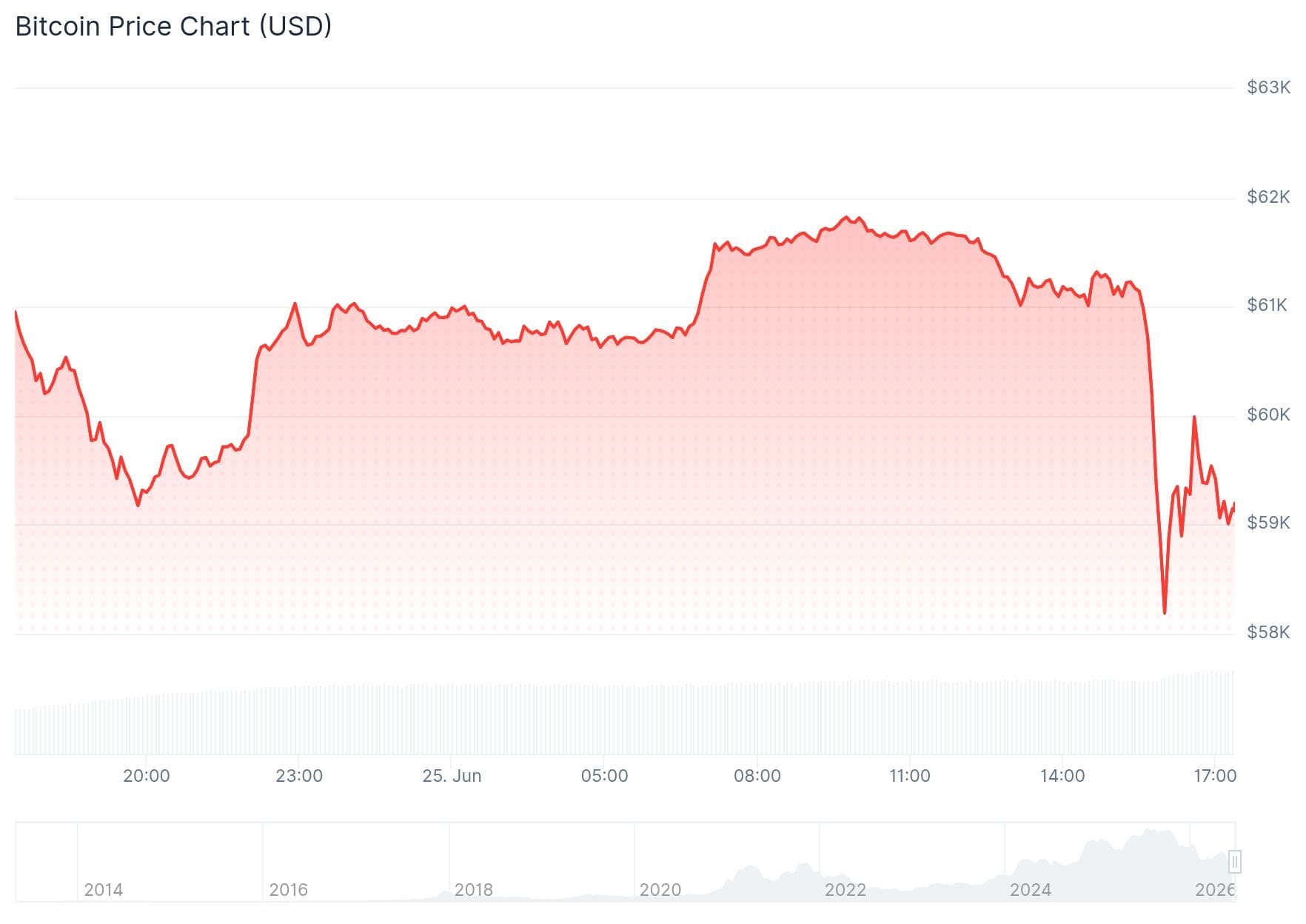 BTC muss einen schweren Rückschlag verkraften