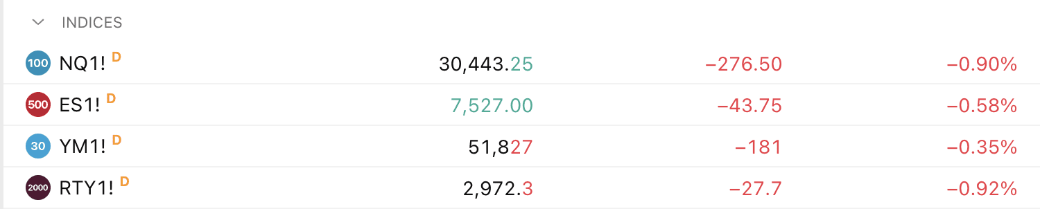 Amerikaanse beursfutures kleuren vandaag rood.