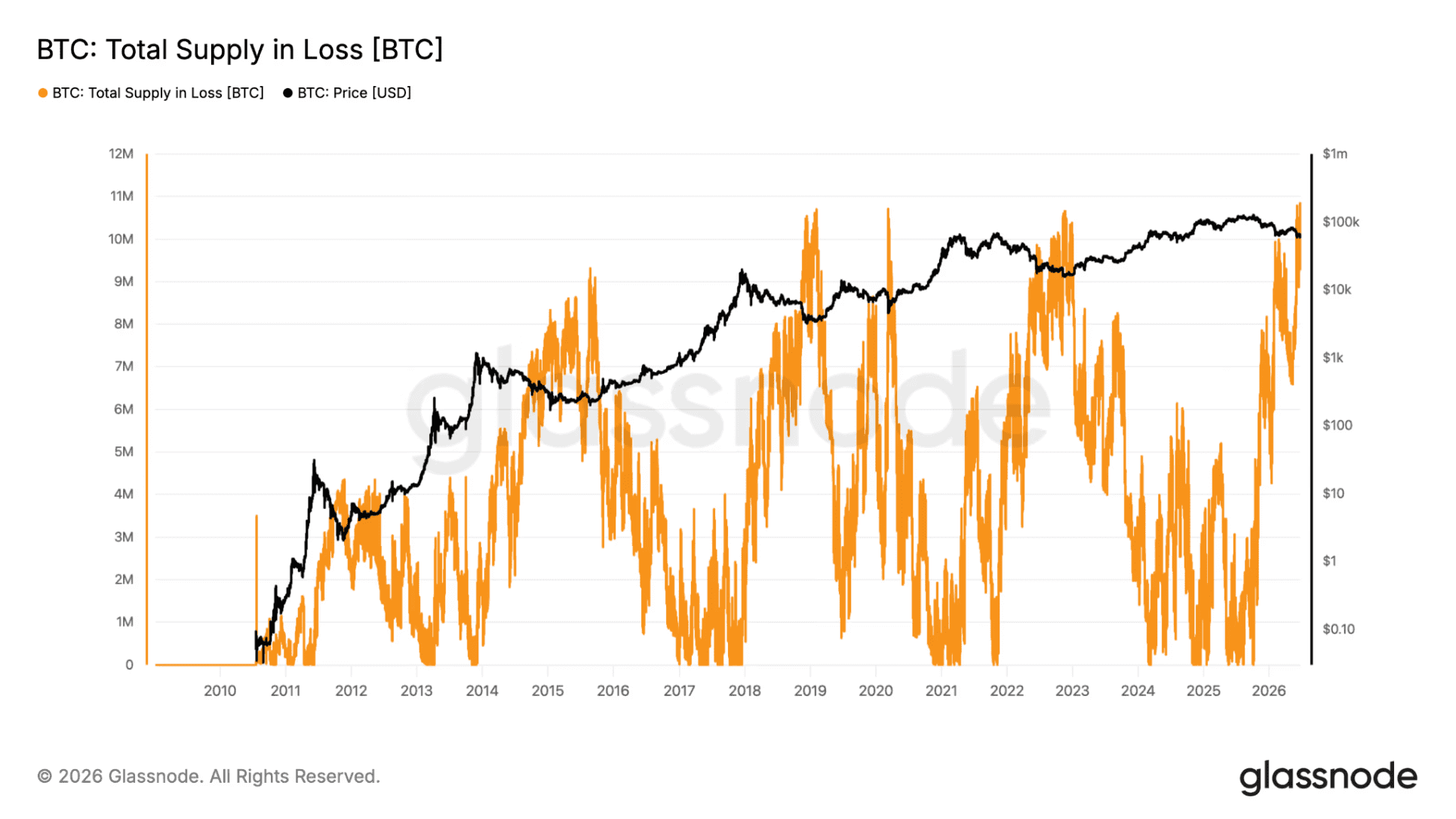 Grafiek van Glassnode die de totale hoeveelheid Bitcoin toont die op verlies staat. Volgens het analyseplatform is dat opgelopen tot een record van 10,83 miljoen Bitcoin.