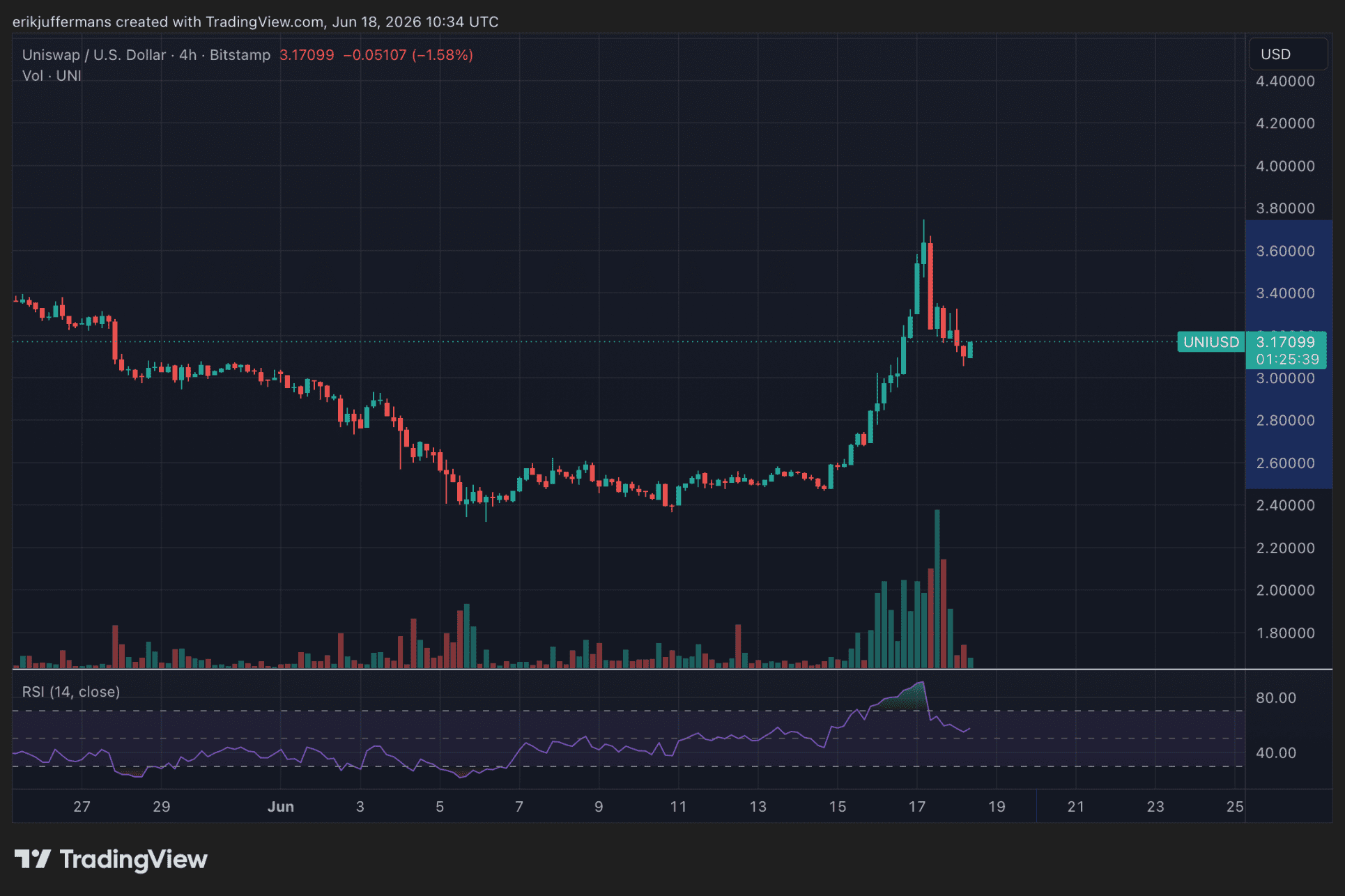 TradingView-grafiek van Uniswap (UNI) op de vieruursgrafiek. De koers stijgt halverwege juni scherp van ongeveer 2,50 dollar naar een piek rond 3,75 dollar, gevolgd door een lichte correctie naar circa 3,10 dollar. Tegelijkertijd neemt het handelsvolume sterk toe tijdens de stijging.
