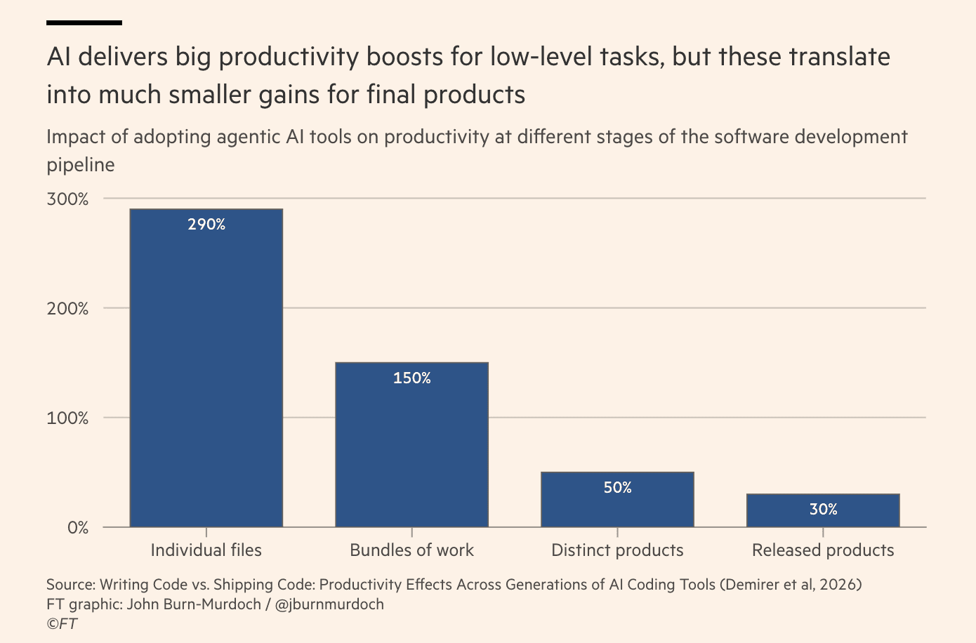 Hoe groot is de productiviteitssprong door AI echt?