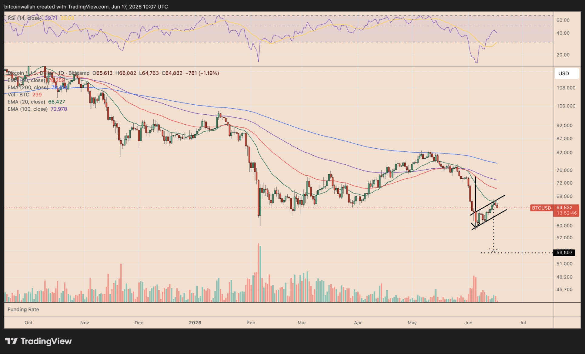 De Bitcoin koers beweegt momenteel binnen een bear flag. Een uitbraak bepaalt mogelijk de volgende grote koersbeweging.