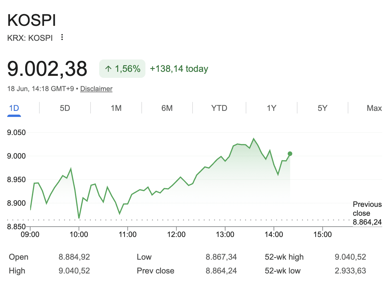 Zuid-Koreaanse Kospi voor het eerst boven de 9.000 punten.
