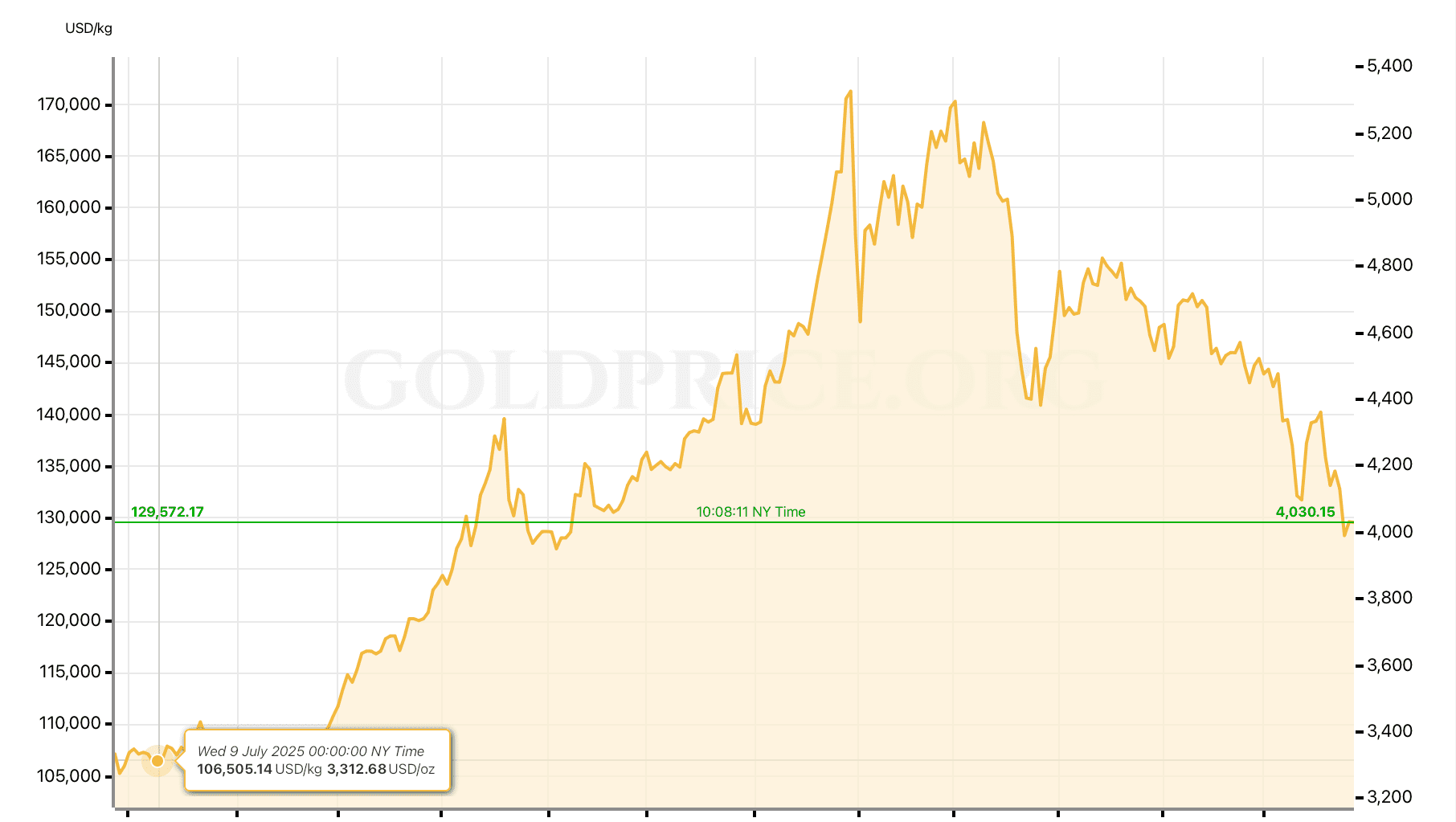 Grafiek van Goldprice.org toont dat de goudprijs na een sterke stijging hard is teruggevallen tot rond 4.030 dollar per ounce.