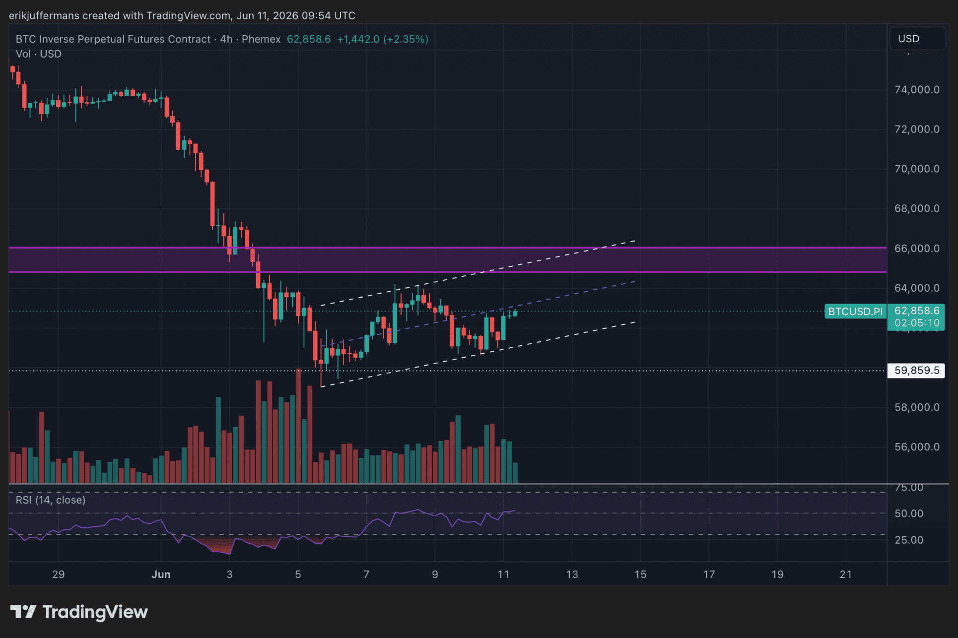 Vieruursgrafiek van de Bitcoin koers met een mogelijke bearflag, waarbij BTC na een scherpe daling beweegt binnen een stijgend kanaal.