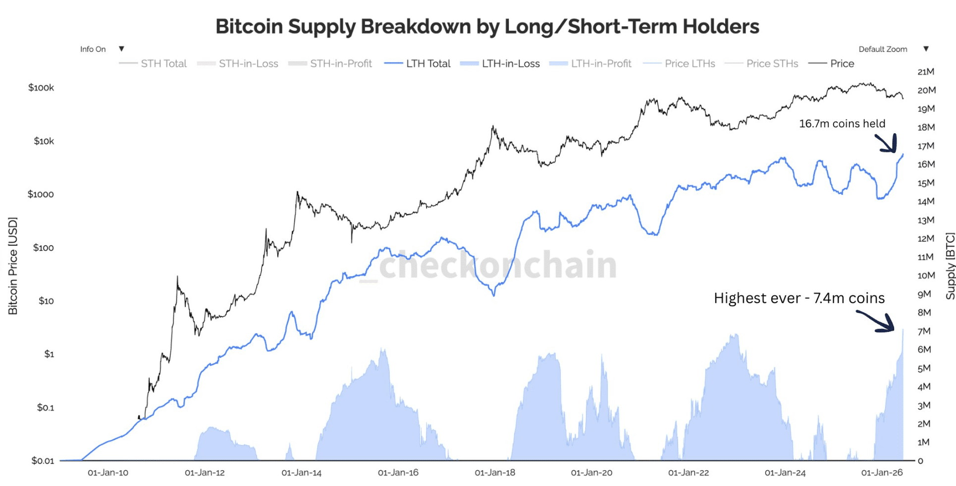 Grafiek van Checkonchain die de Bitcoin-voorraad van long-term holders toont tussen 2010 en 2026. De hoeveelheid BTC in bezit van long-term holders stijgt naar een record van 16,7 miljoen munten. Tegelijkertijd bereikt het aantal verlieslatende BTC binnen deze groep een historisch hoogtepunt van 7,4 miljoen. De zwarte lijn toont de Bitcoin koers, terwijl de blauwe lijnen de ontwikkeling van de long-term holder supply weergeven.