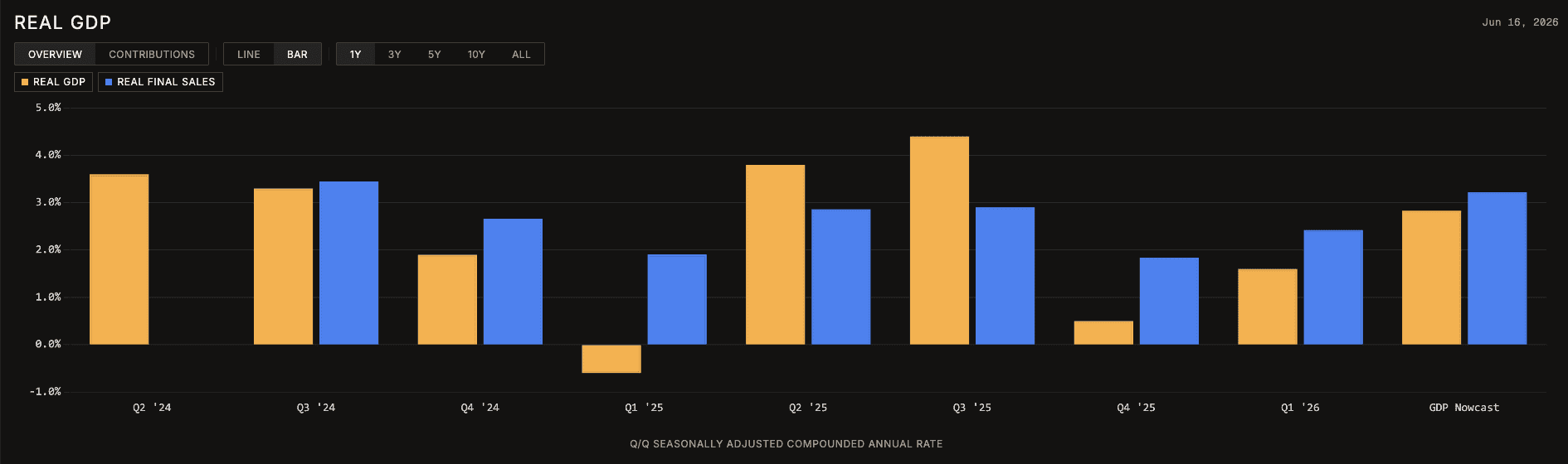 Amerikaanse economie blijft groeien terwijl inflatieverwachtingen dalen.