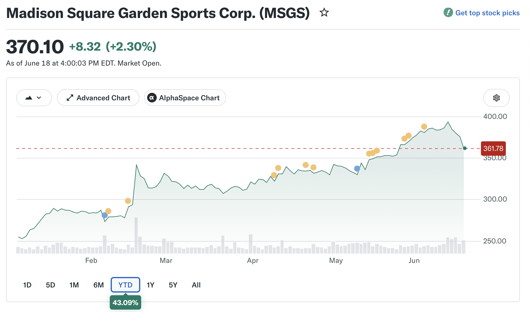 Madison Square Garden Sports Group steeg 43 procent in 2026.