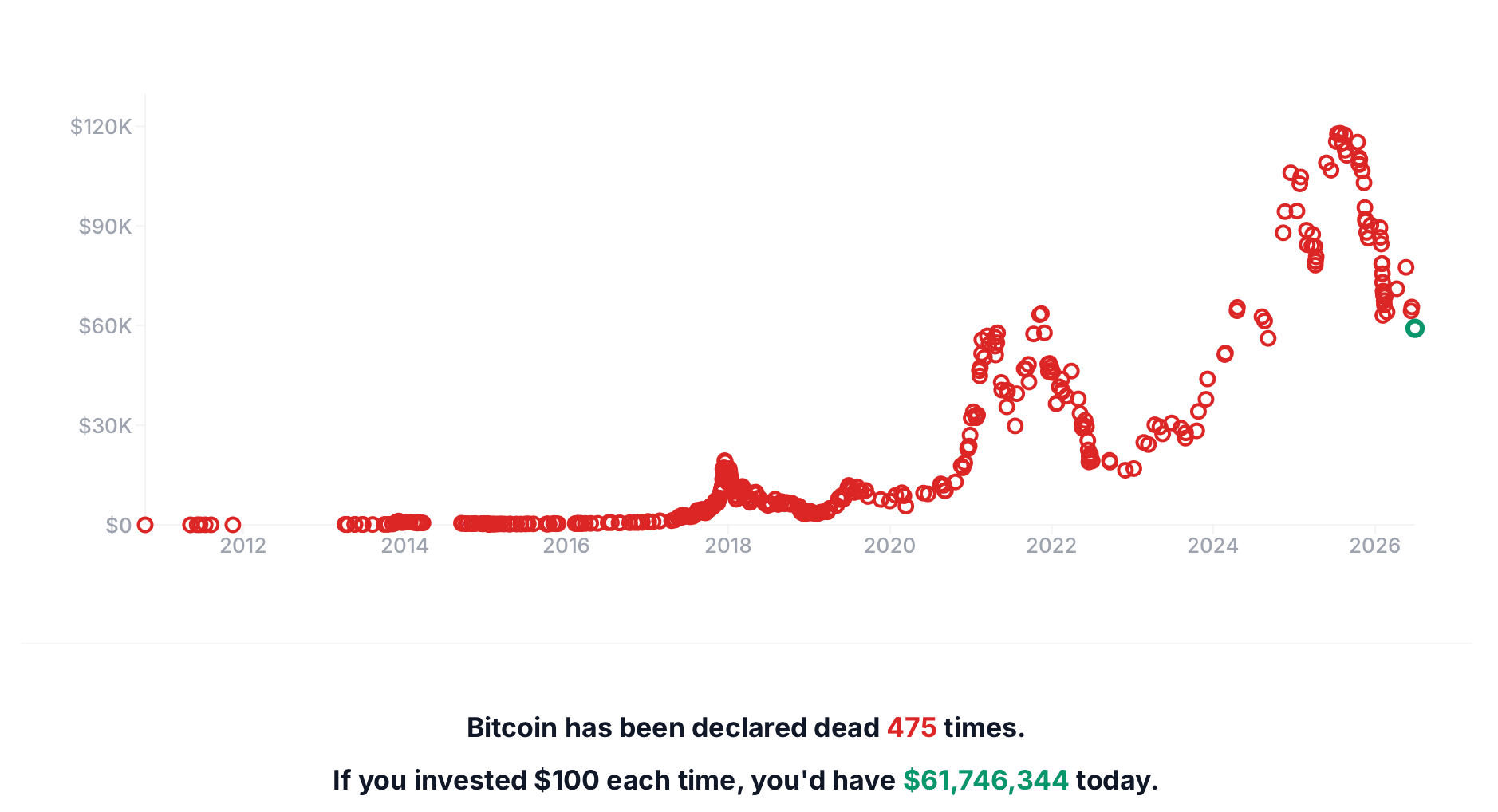 Grafiek van Bitcoin Deaths toont dat Bitcoin sinds 2011 in totaal 475 keer dood is verklaard, terwijl de koers sterk steeg.