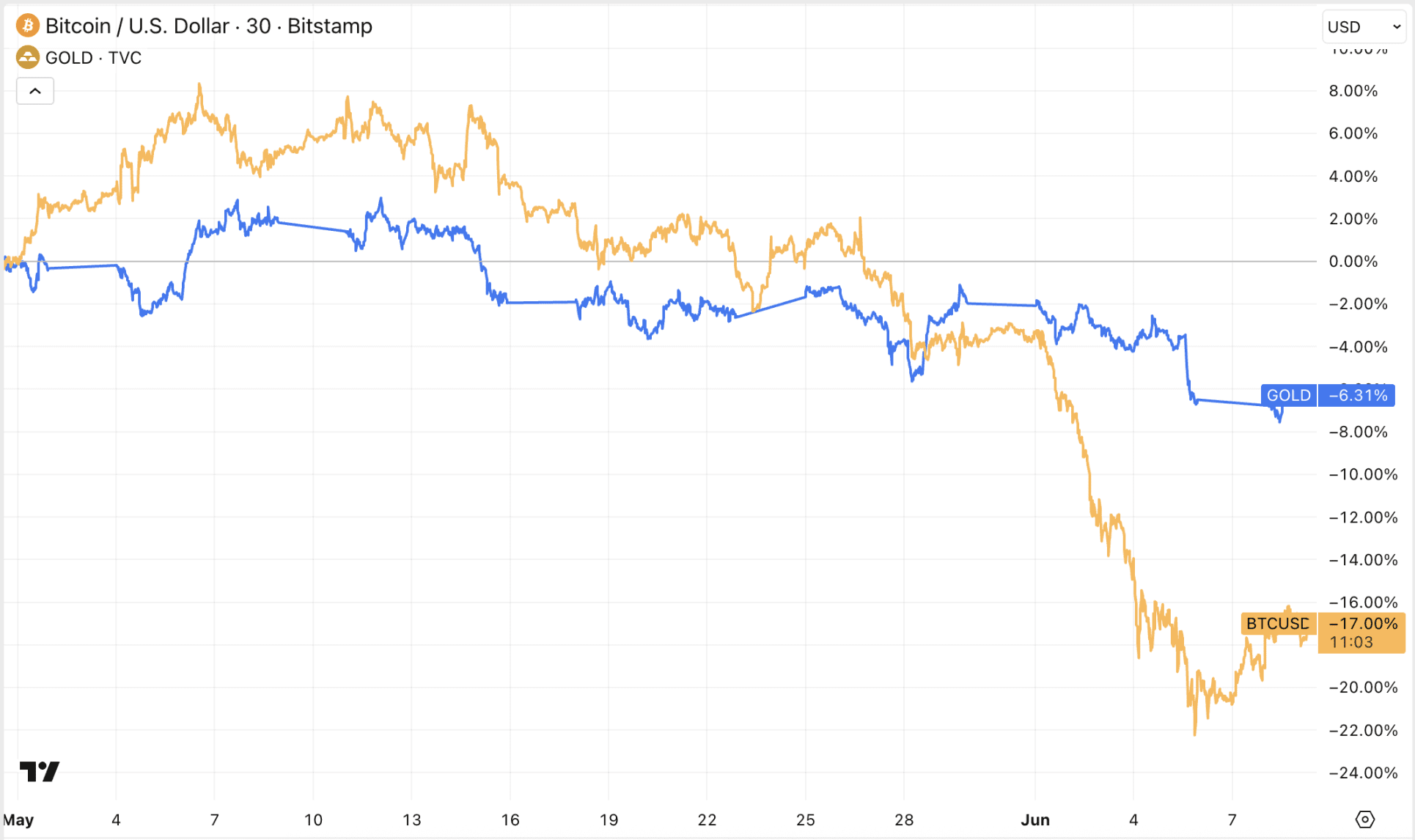 Goud en Bitcoin onder druk de laatste weken.