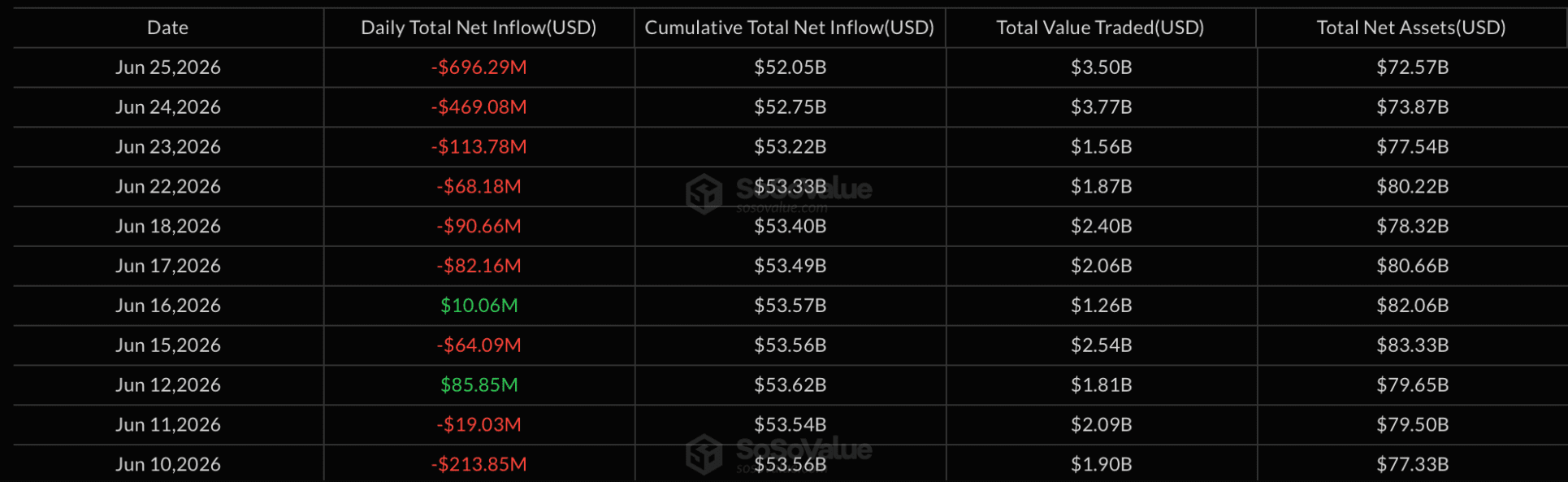 Grafiek van SoSoValue toont de dagelijkse netto-uitstroom uit Amerikaanse spot Bitcoin-ETF’s, met op 25 juni 2026 een uitstroom van 696 miljoen dollar.