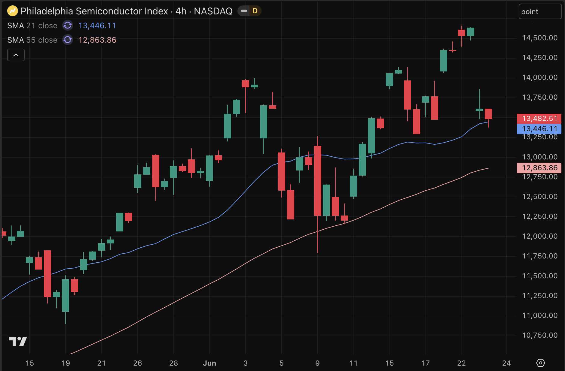 Chipindex (SOX) verliest terrein.