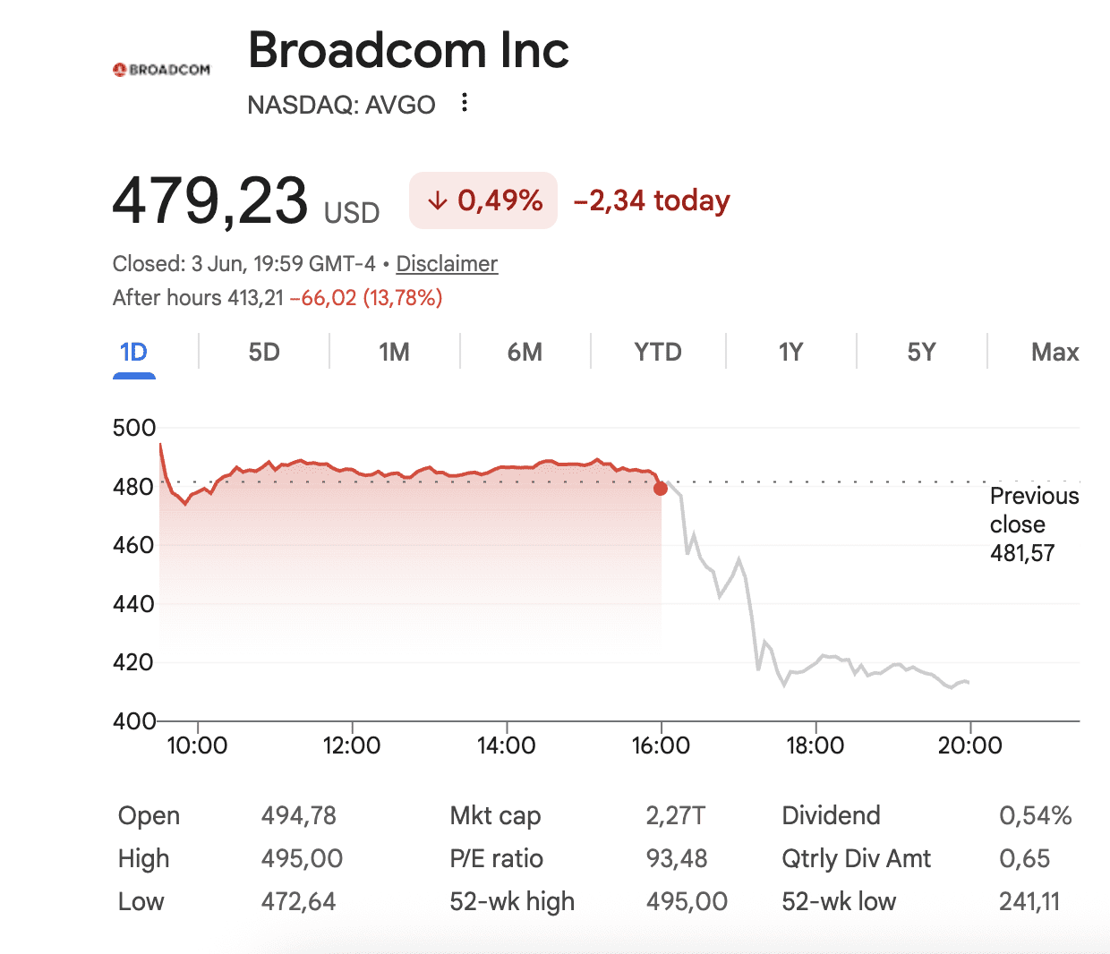 Broadcom duikt omlaag na tegenvallende kwartaalcijfers.