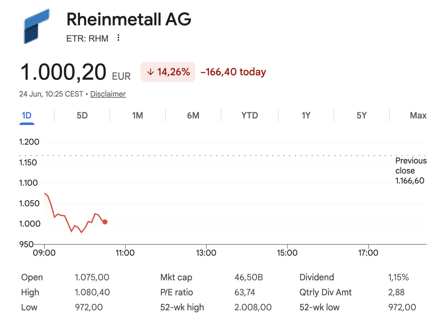 Stevige tik voor Rheinmetall nu Duitsland mogelijk afziet van bouw oorlogsschepen.