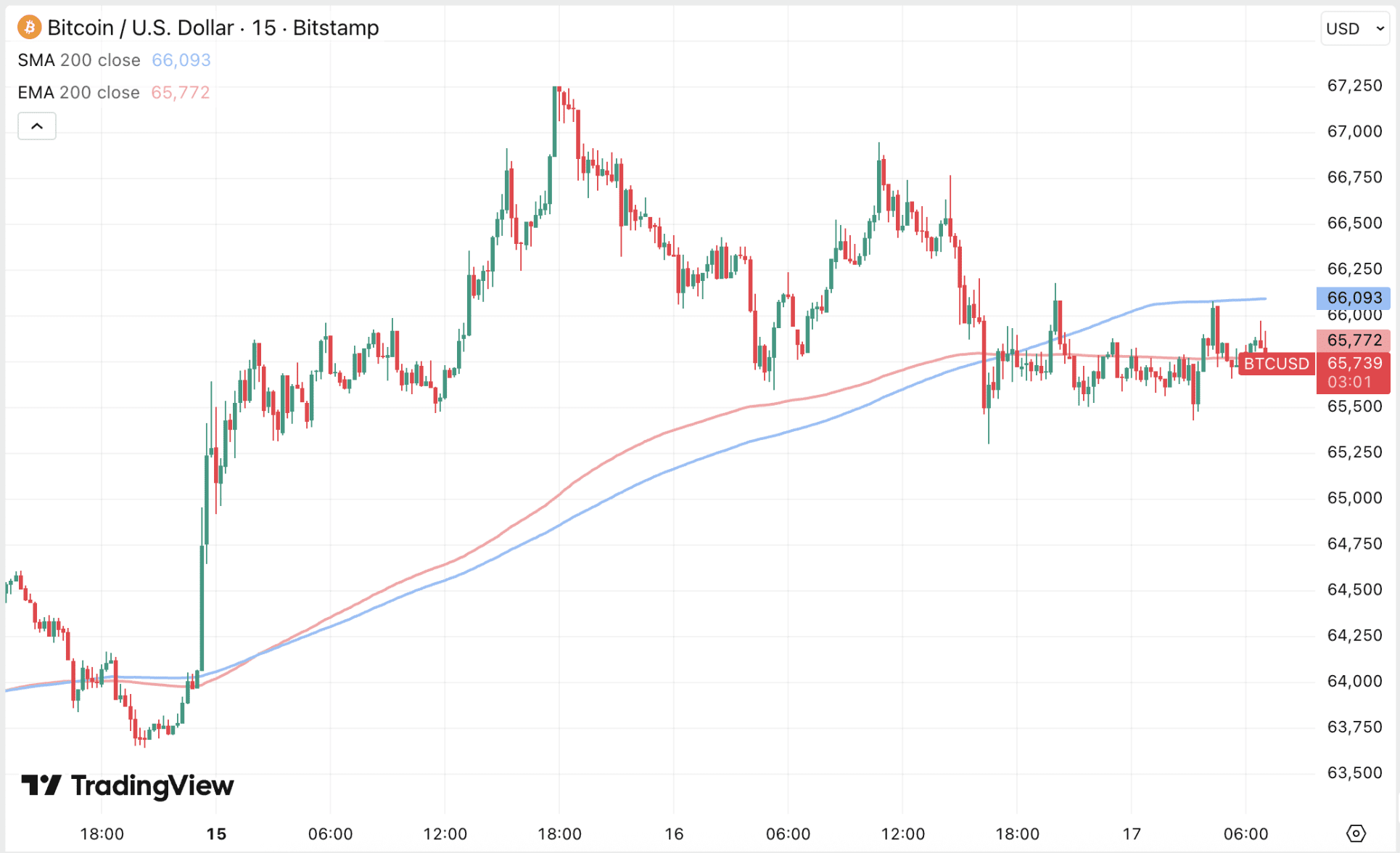 Bitcoin koers de afgelopen 24 uur vrijwel op hetzelfde niveau gebleven.