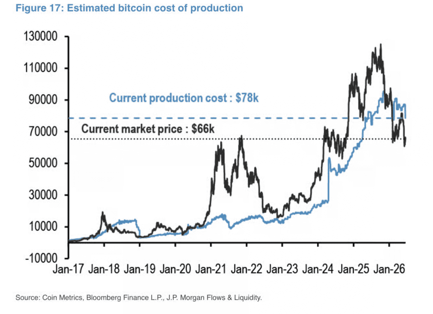 BTC marktprijs ligt onder productieprijs