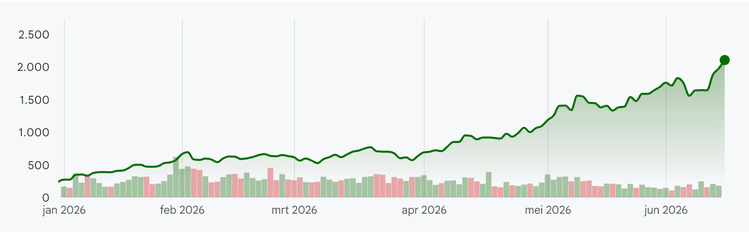 Koersgrafiek van SanDisk in 2026. Het aandeel stijgt van ongeveer 250 dollar naar ruim 2.100 dollar en wint meer dan 760 procent sinds begin dit jaar.