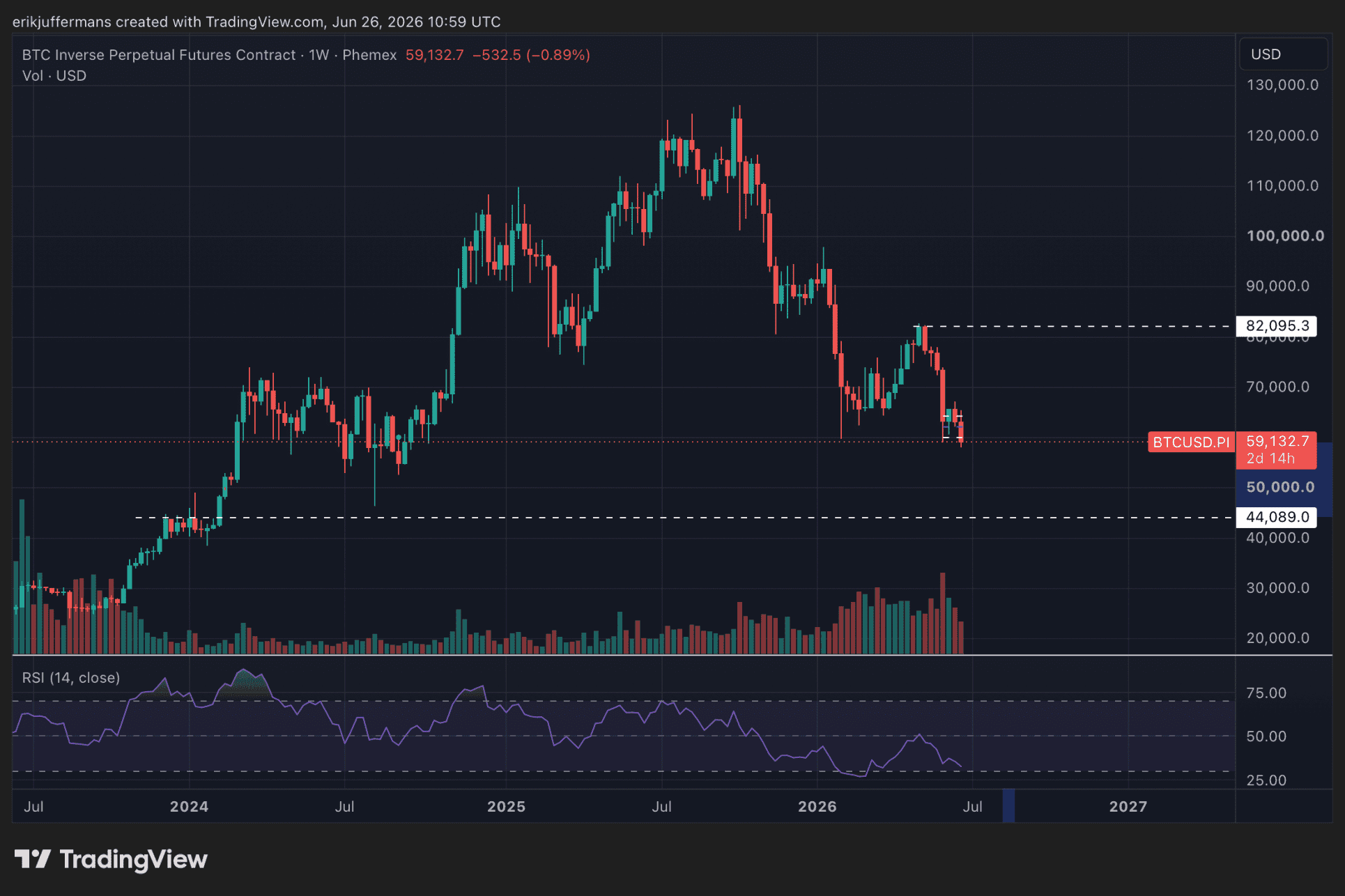 Weekgrafiek van de Bitcoin koers met een bear flag-patroon en een geprojecteerd technisch koersdoel van 44.000 dollar.