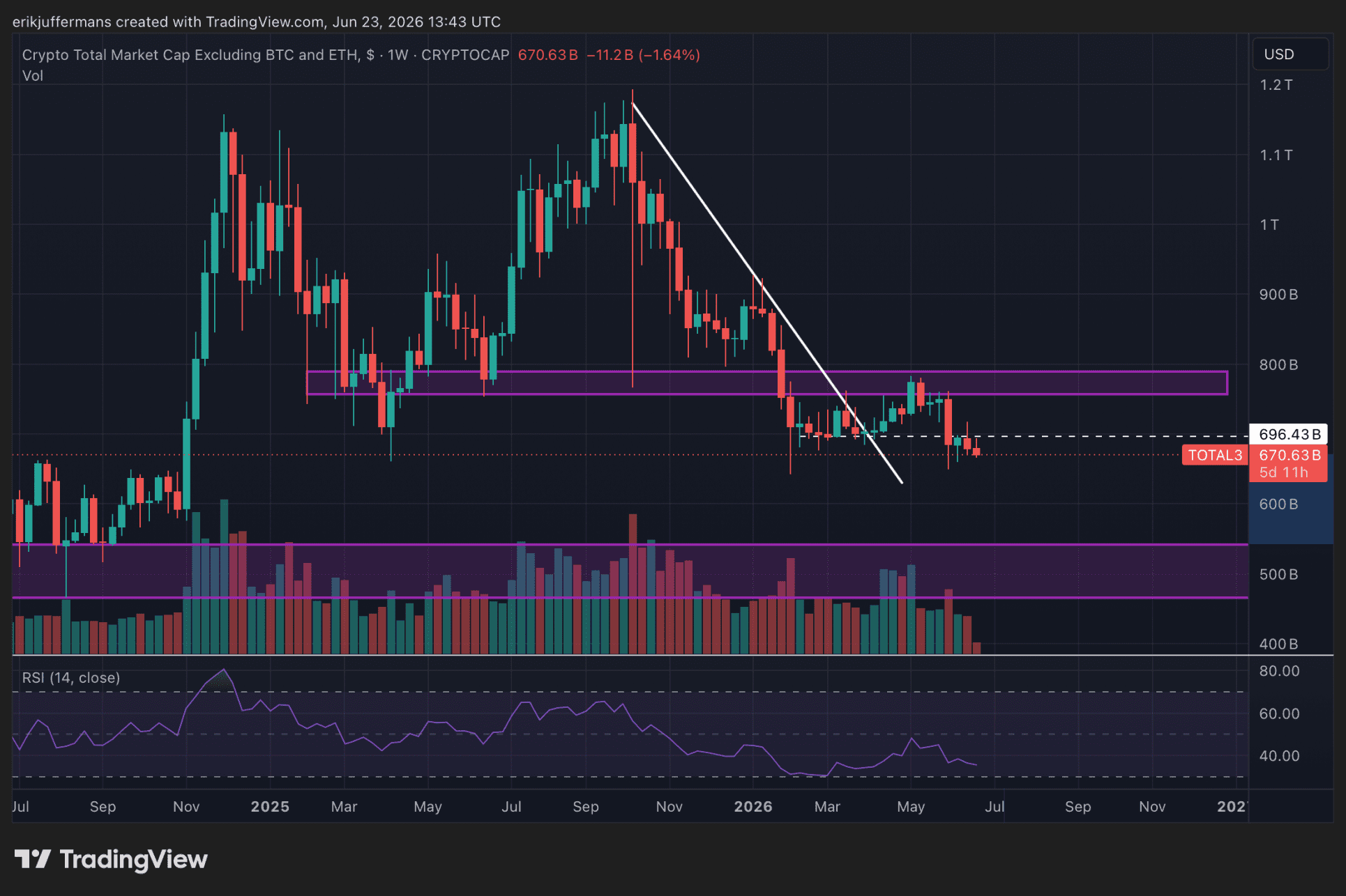 TOTAL3-grafiek van de cryptomarkt exclusief Bitcoin, Ethereum en stablecoins. De grafiek toont een neerwaartse trend sinds de piek van oktober, waarbij een belangrijke steunzone verloren is gegaan en verdere dalingen mogelijk zijn.