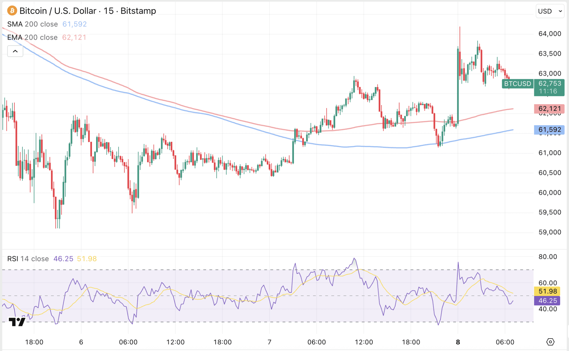 Bitcoin klimt voorzichtig omhoog na pijnlijk weekend.
