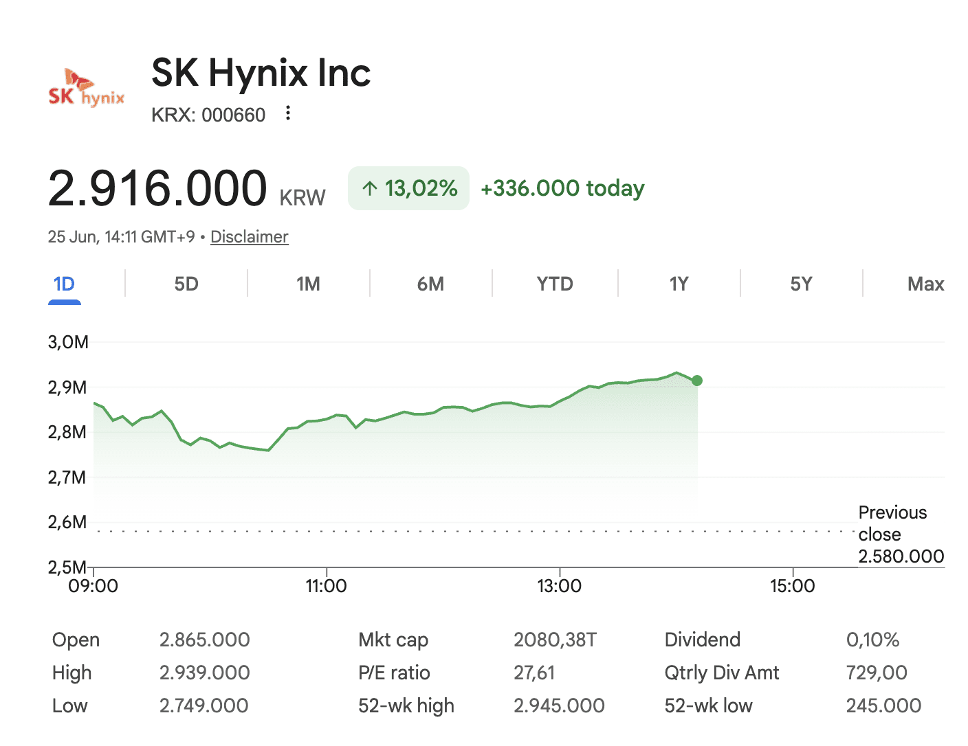 SK Hynix springt met 13 procent omhoog na goede cijfers Micron.