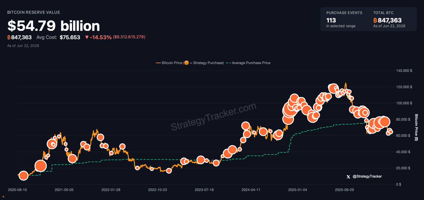 Grafiek van Strategy’s Bitcoin-reservewaarde met 847.363 BTC in bezit. De totale waarde bedraagt ongeveer 54,8 miljard dollar, terwijl de gemiddelde aankoopprijs rond 75.653 dollar per Bitcoin ligt. De grafiek toont alle Bitcoin-aankopen van het bedrijf sinds 2020.