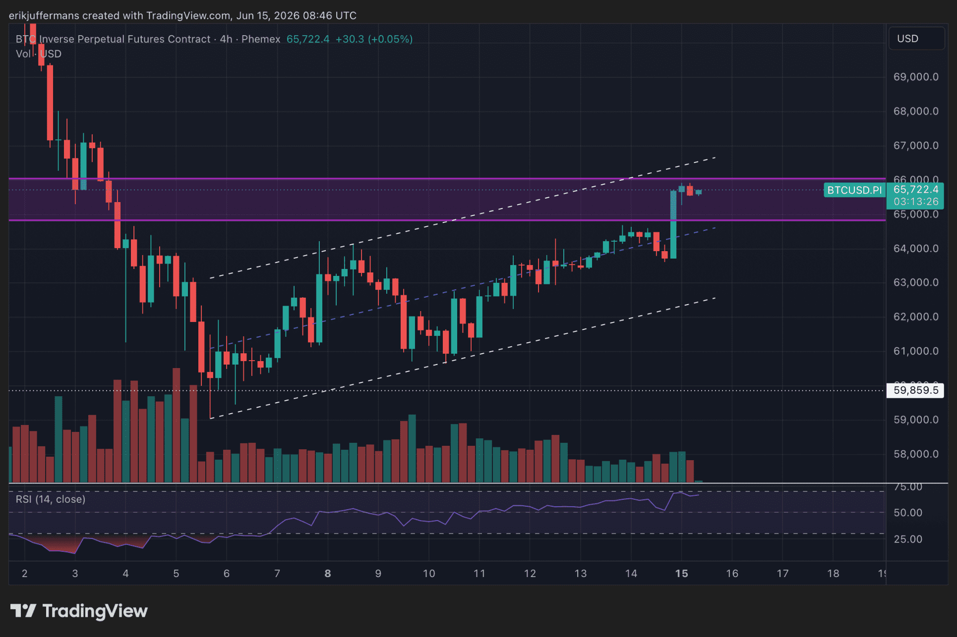 Bitcoin stijgt op de vieruursgrafiek naar de weerstandszone rond 65.000 dollar en test daarmee een belangrijk technisch niveau binnen een opwaarts kanaal.
