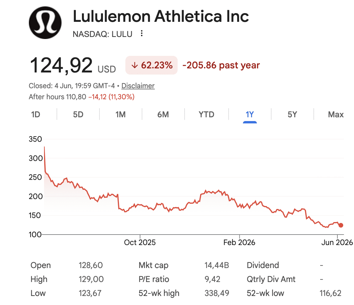 Aandeel Lululemon verloor voor de koersdaling al ruim 62 procent het afgelopen jaar.