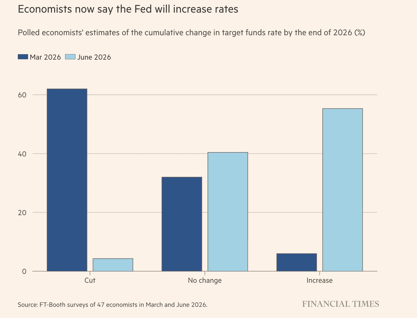 FT-economen voorspellen renteverhoging Amerikaanse centrale bank.