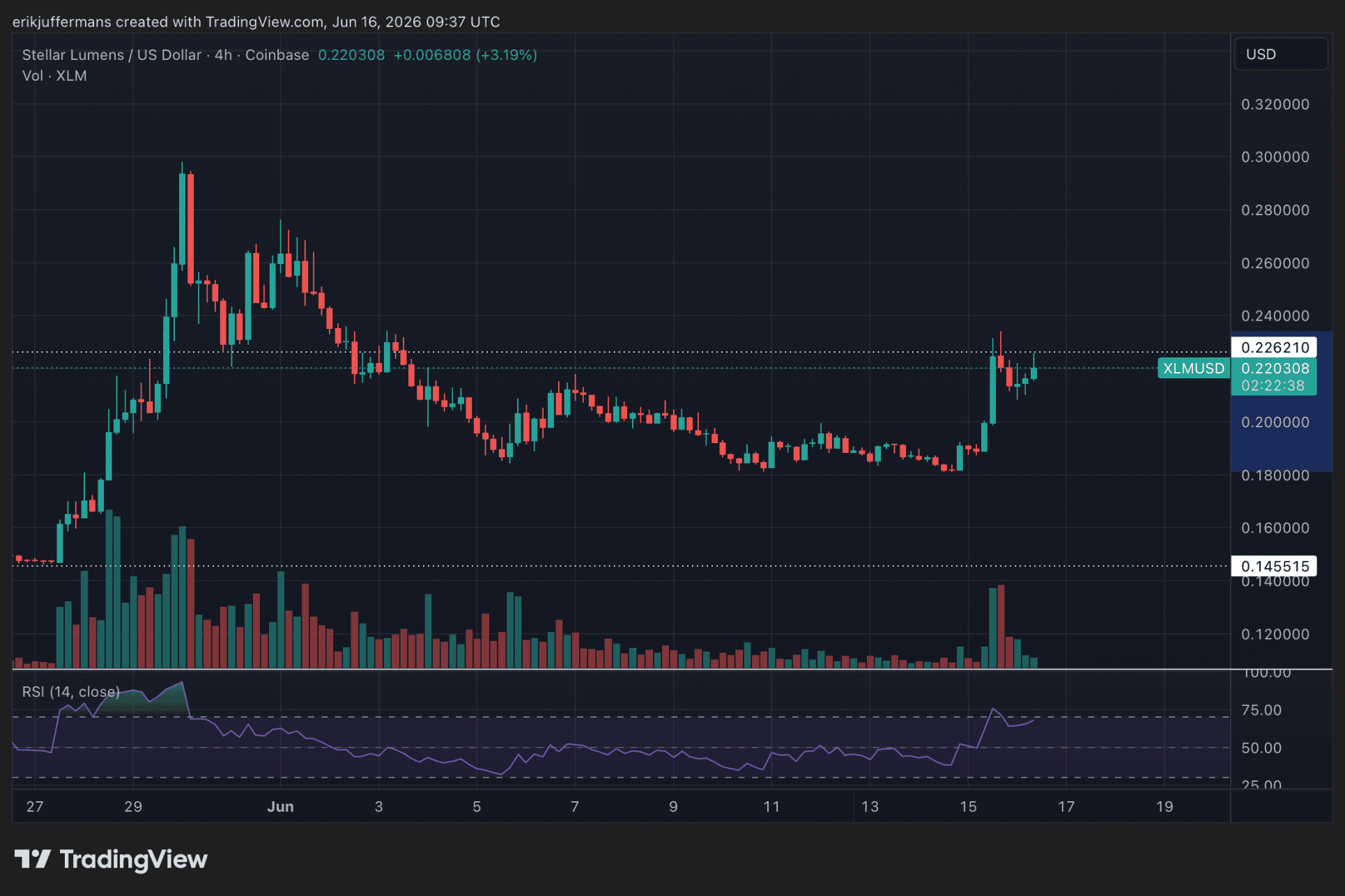 Grafiek van de XLM koers op vieruursbasis, waarop Stellar opveert vanaf steun rond 0,18 dollar en stijgt richting 0,22 dollar.
